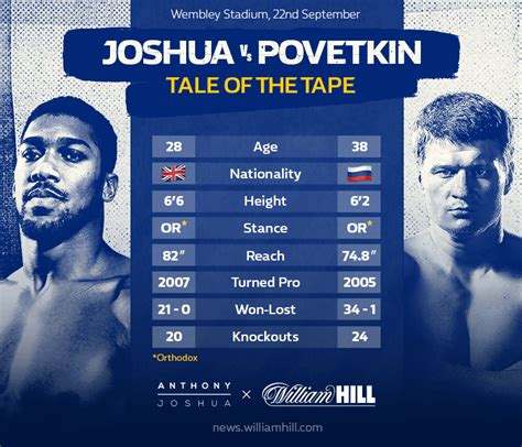 povetkin joshua odds|Anthony Joshua vs Alexander Povetkin odds: expect .
